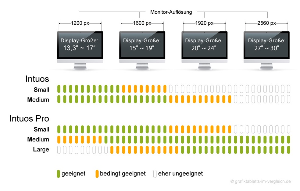 Grafiktabletts vs. Monitorauflösung